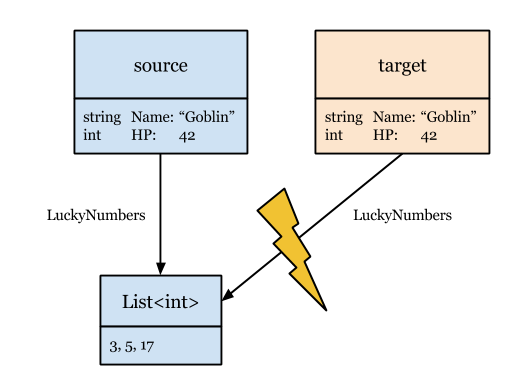 How To Clone An Object Adam s Blog